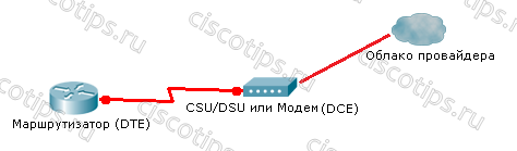 Схема подключения DCE DTE (CSU/DSU)