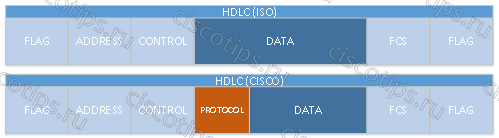 Структура фрэймов HDLC ISO и HDLC Cisco