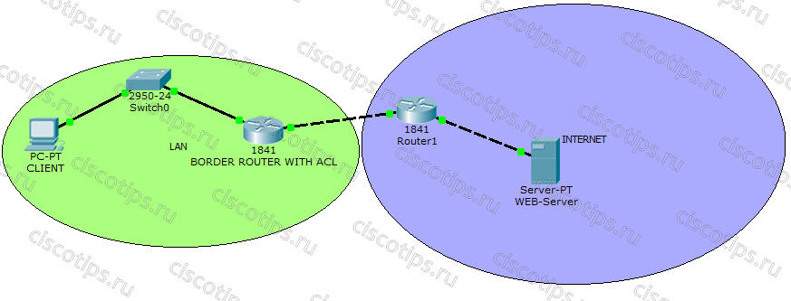 ACL для IPv6 - Топология