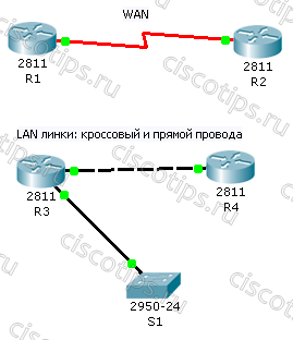 Способы изображения на схеме WAN и LAN