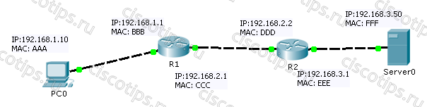 Пример использования IP и MAC адресов