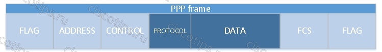 Структура PPP фрейма